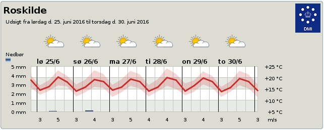 Roskilde vejr